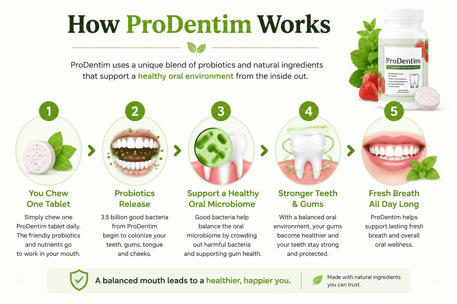How ProDentim works — 5-step infographic showing chewing the tablet, probiotic release, oral microbiome support, stronger teeth and gums, and fresh breath